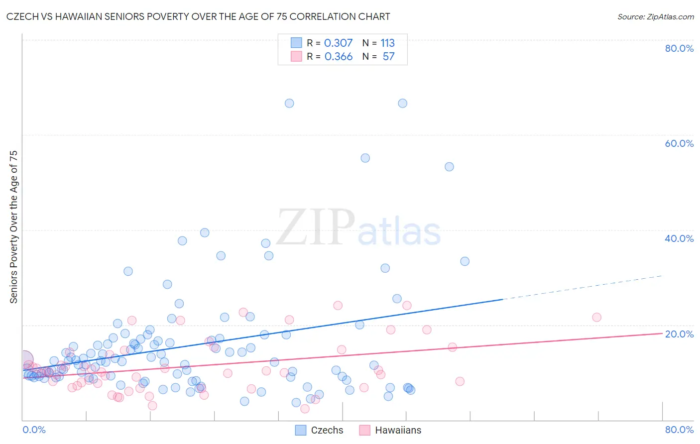 Czech vs Hawaiian Seniors Poverty Over the Age of 75