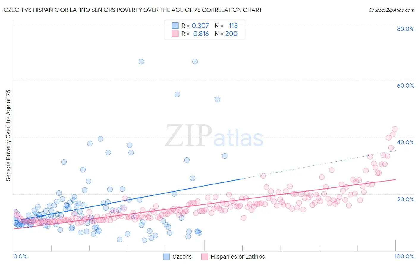 Czech vs Hispanic or Latino Seniors Poverty Over the Age of 75
