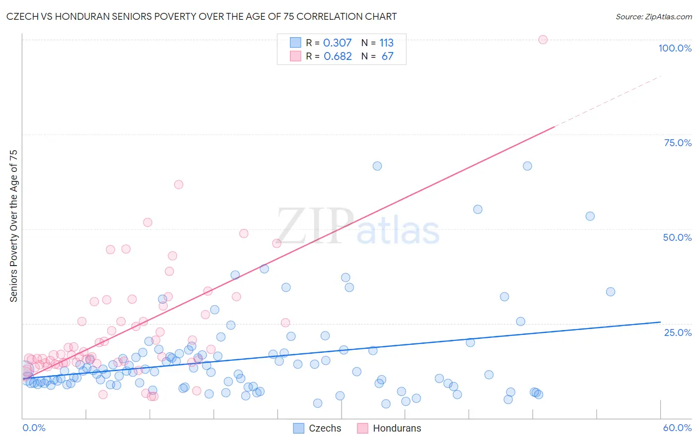 Czech vs Honduran Seniors Poverty Over the Age of 75