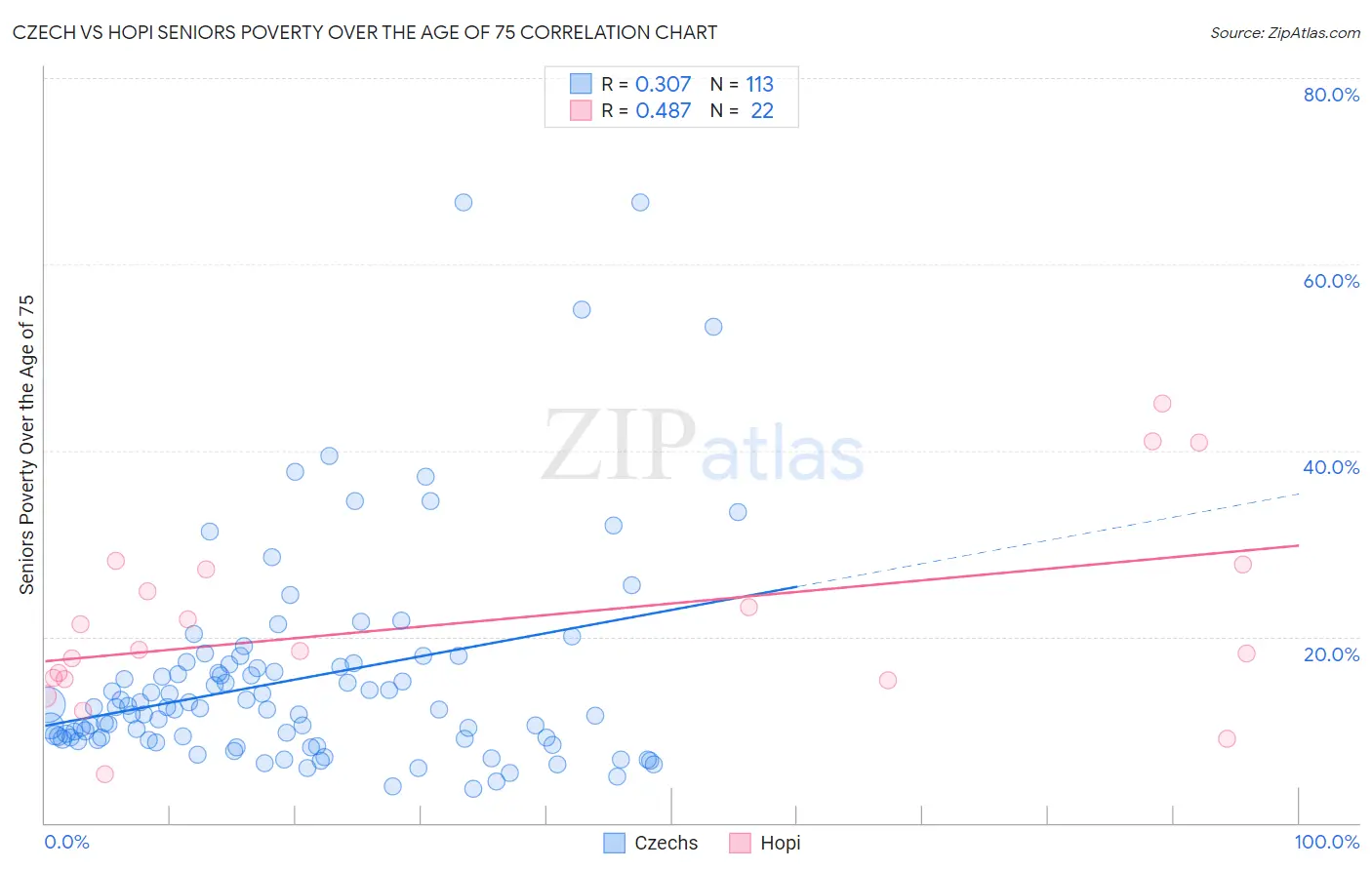Czech vs Hopi Seniors Poverty Over the Age of 75
