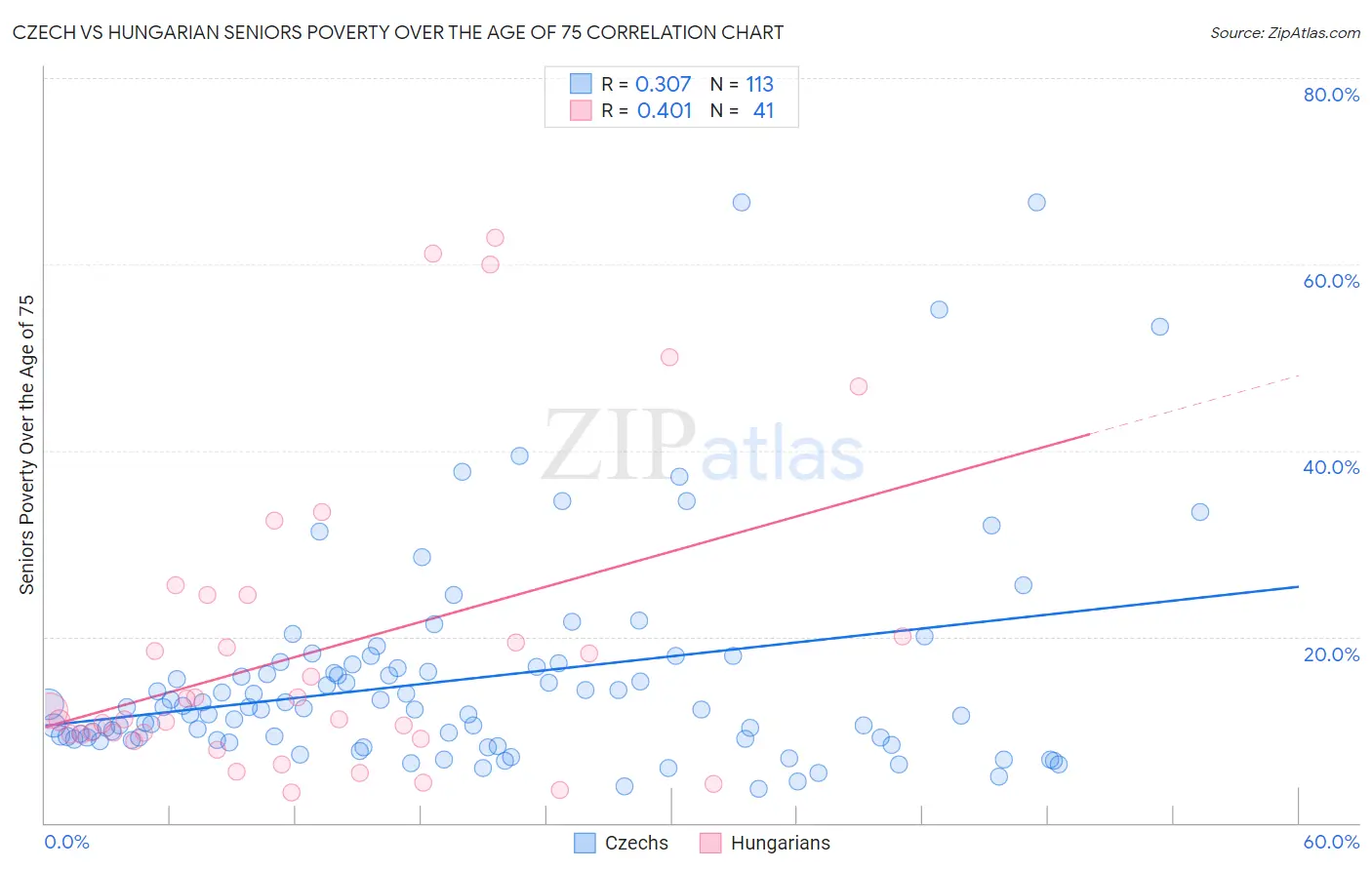 Czech vs Hungarian Seniors Poverty Over the Age of 75