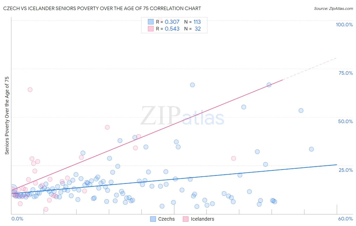 Czech vs Icelander Seniors Poverty Over the Age of 75