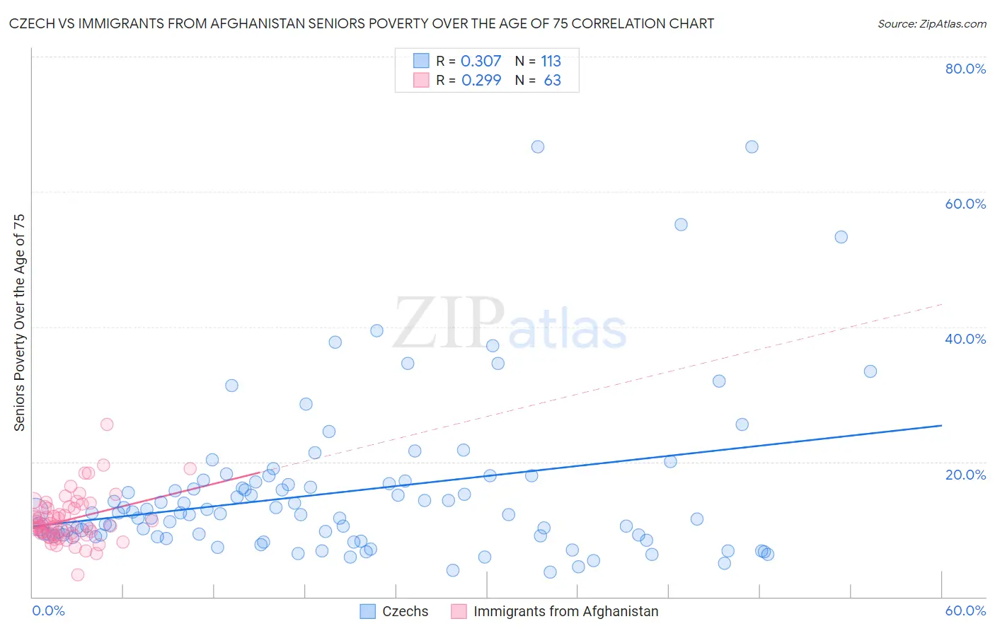Czech vs Immigrants from Afghanistan Seniors Poverty Over the Age of 75