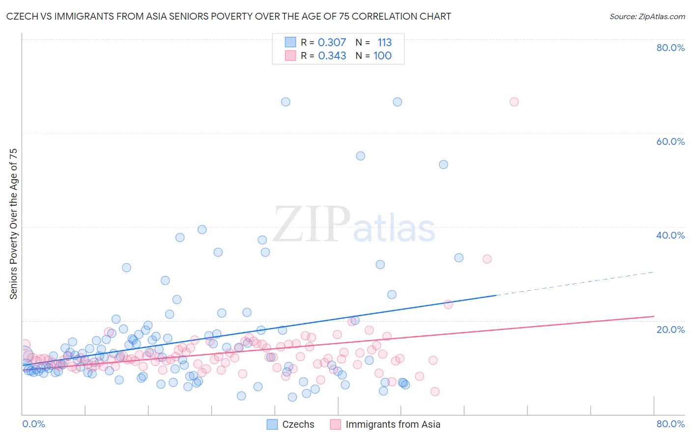 Czech vs Immigrants from Asia Seniors Poverty Over the Age of 75