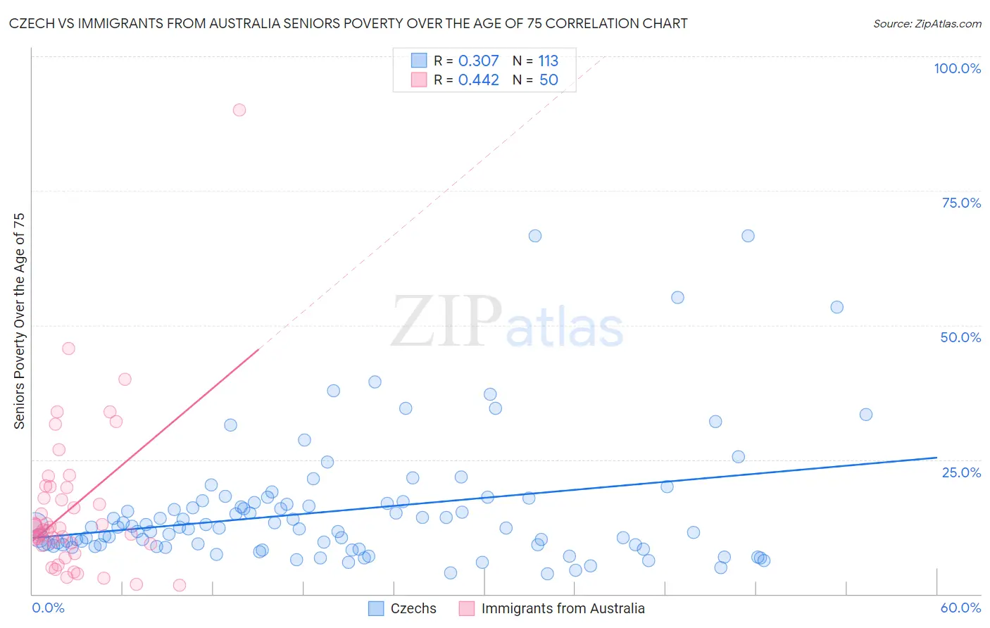 Czech vs Immigrants from Australia Seniors Poverty Over the Age of 75