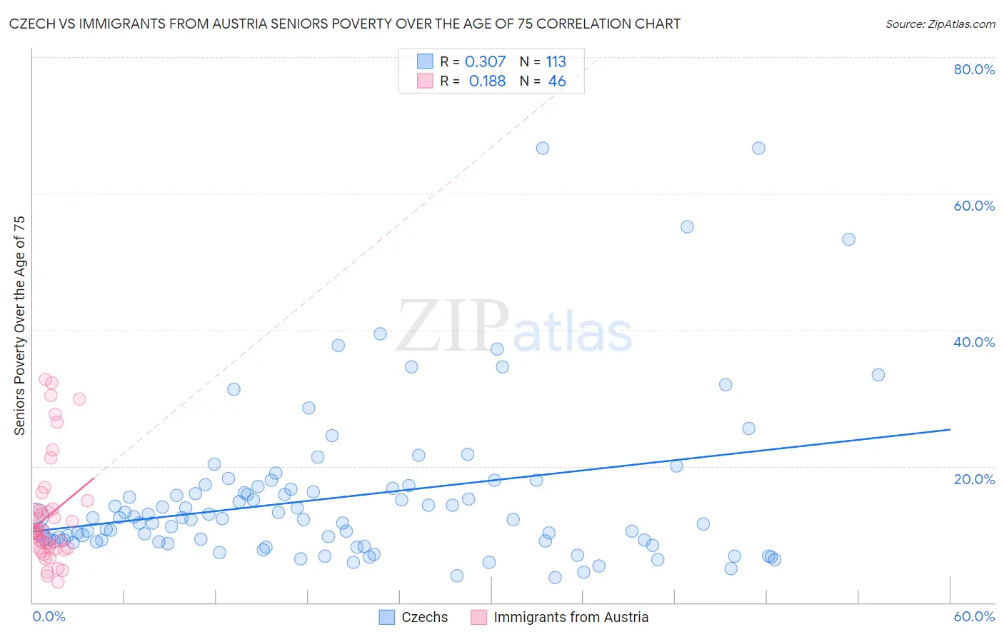 Czech vs Immigrants from Austria Seniors Poverty Over the Age of 75
