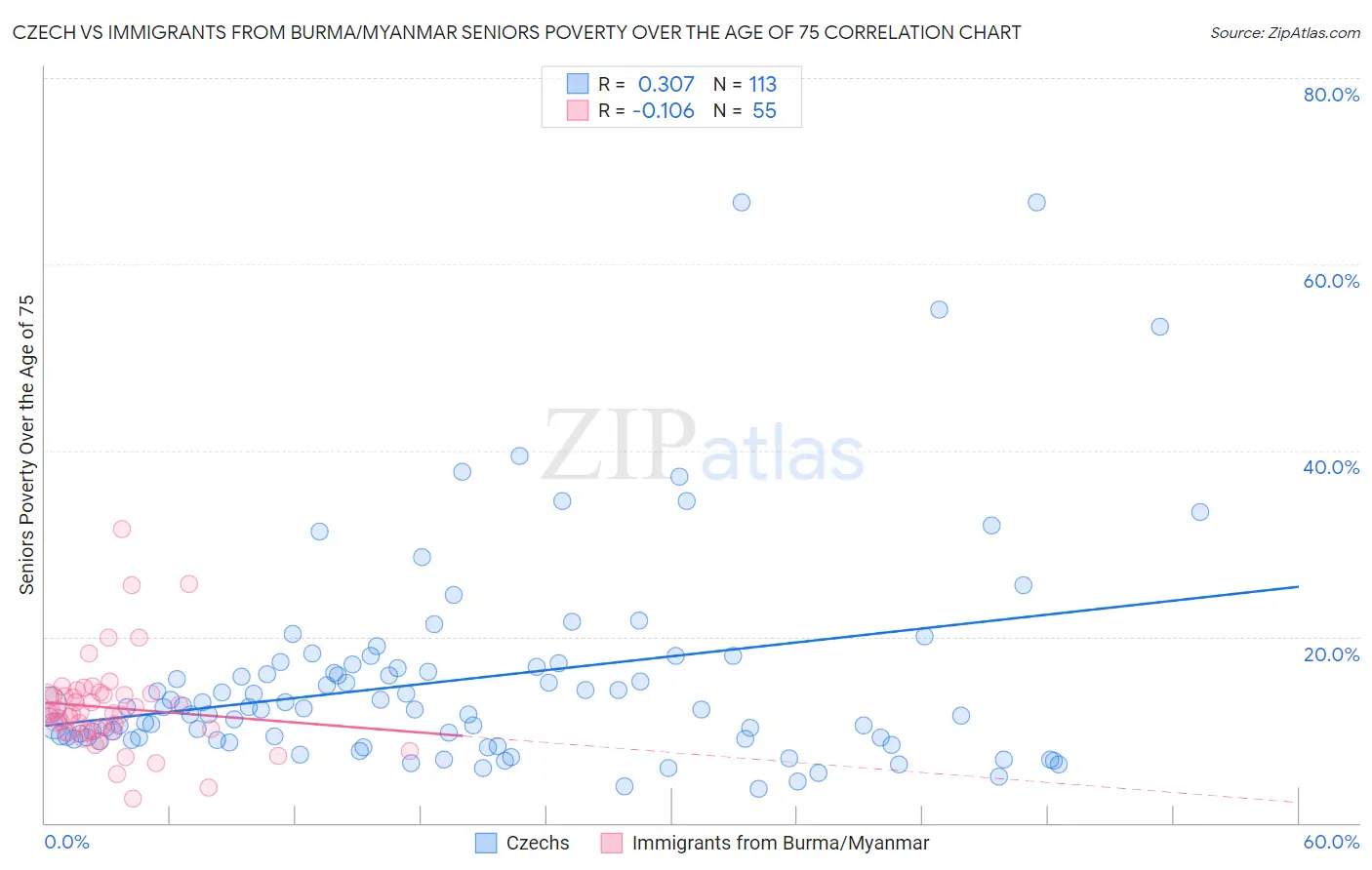 Czech vs Immigrants from Burma/Myanmar Seniors Poverty Over the Age of 75
