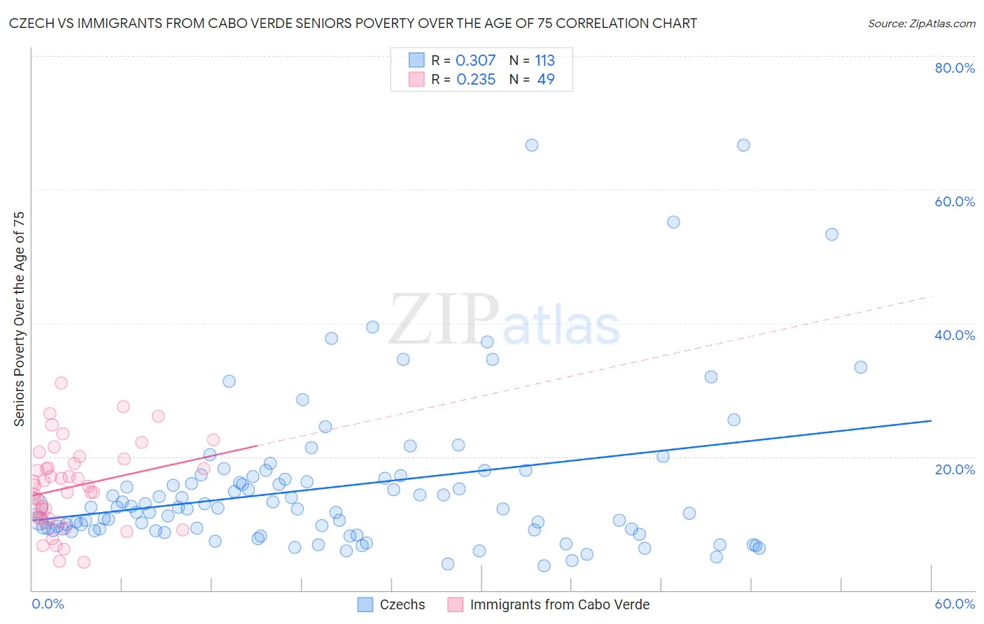 Czech vs Immigrants from Cabo Verde Seniors Poverty Over the Age of 75