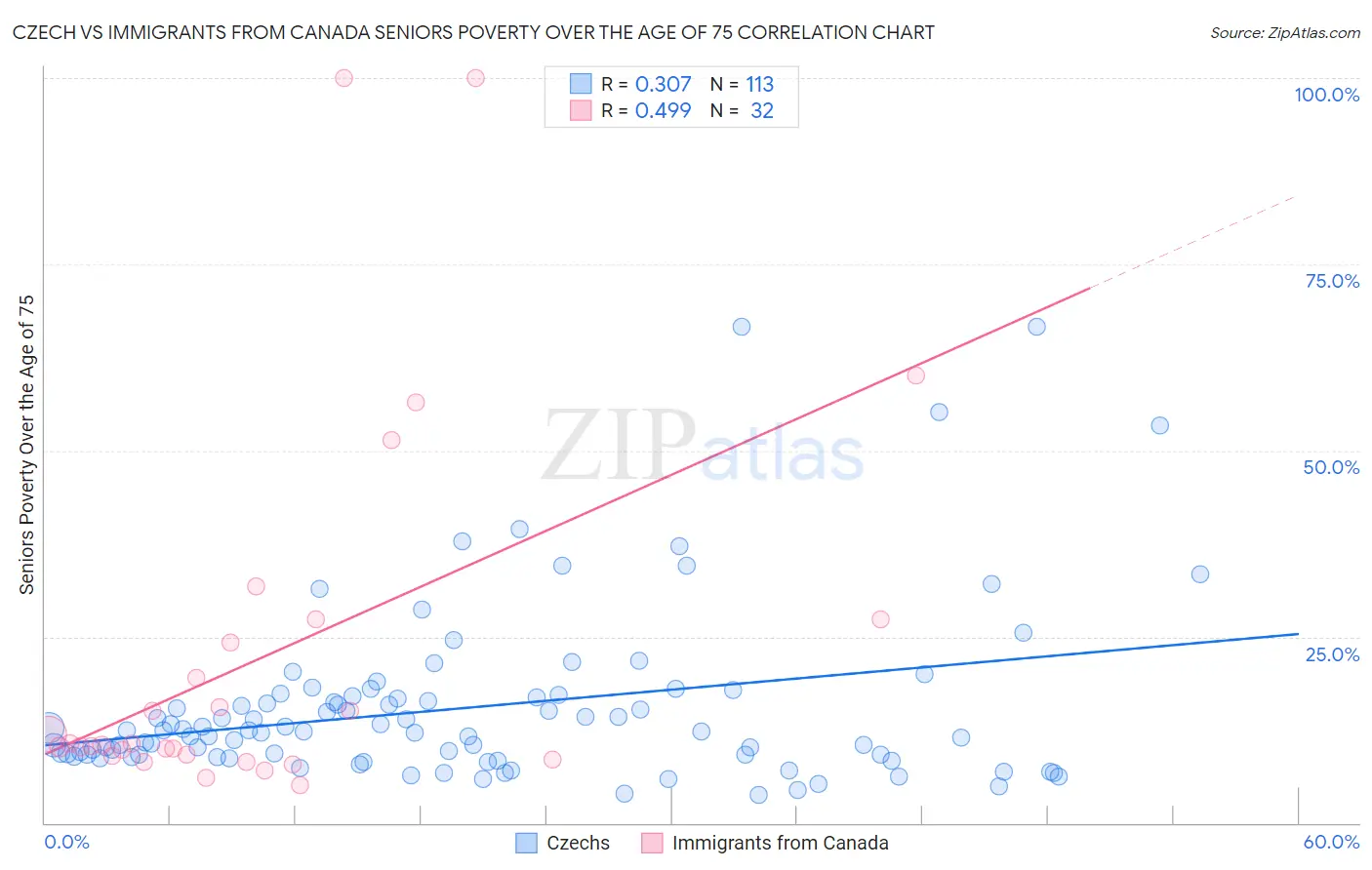 Czech vs Immigrants from Canada Seniors Poverty Over the Age of 75