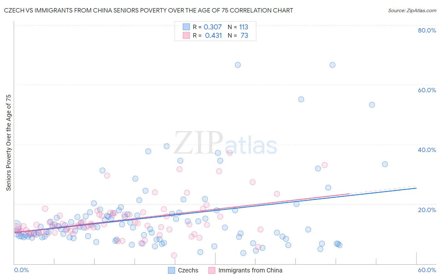 Czech vs Immigrants from China Seniors Poverty Over the Age of 75