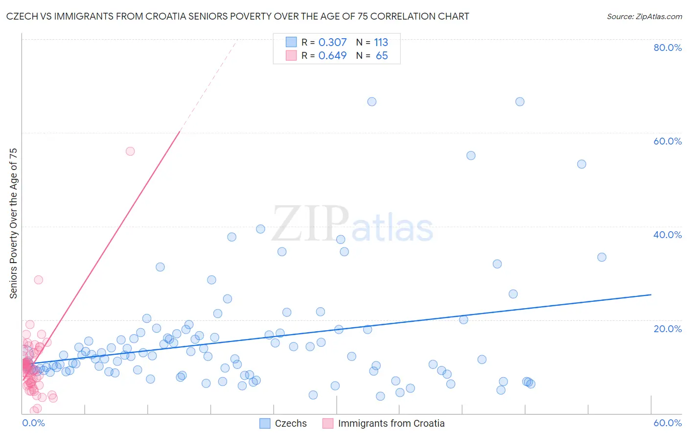 Czech vs Immigrants from Croatia Seniors Poverty Over the Age of 75