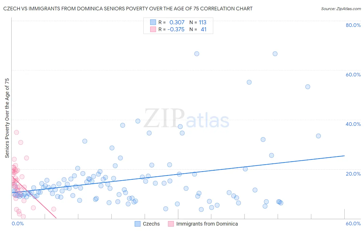 Czech vs Immigrants from Dominica Seniors Poverty Over the Age of 75