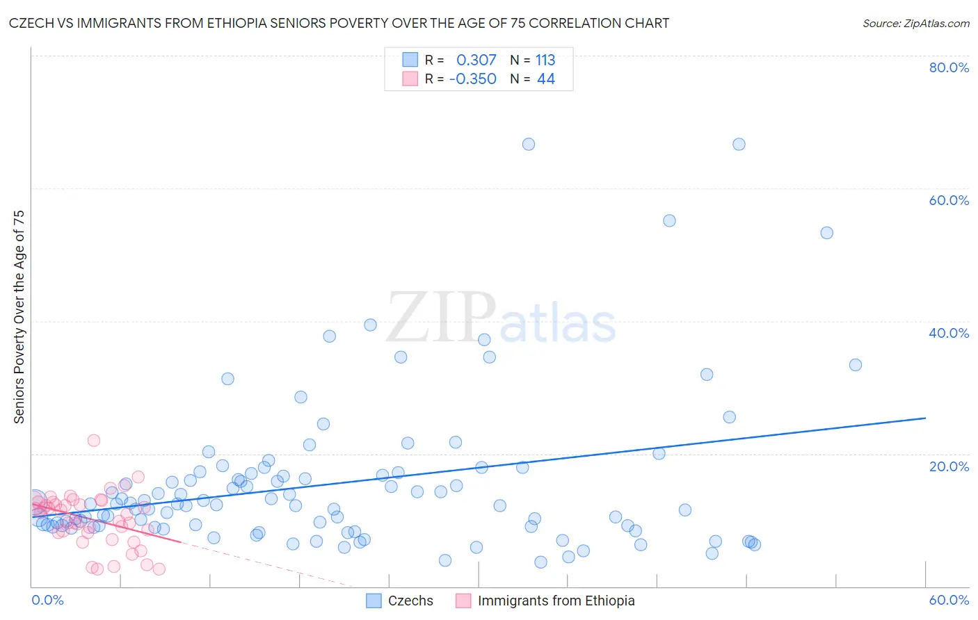 Czech vs Immigrants from Ethiopia Seniors Poverty Over the Age of 75