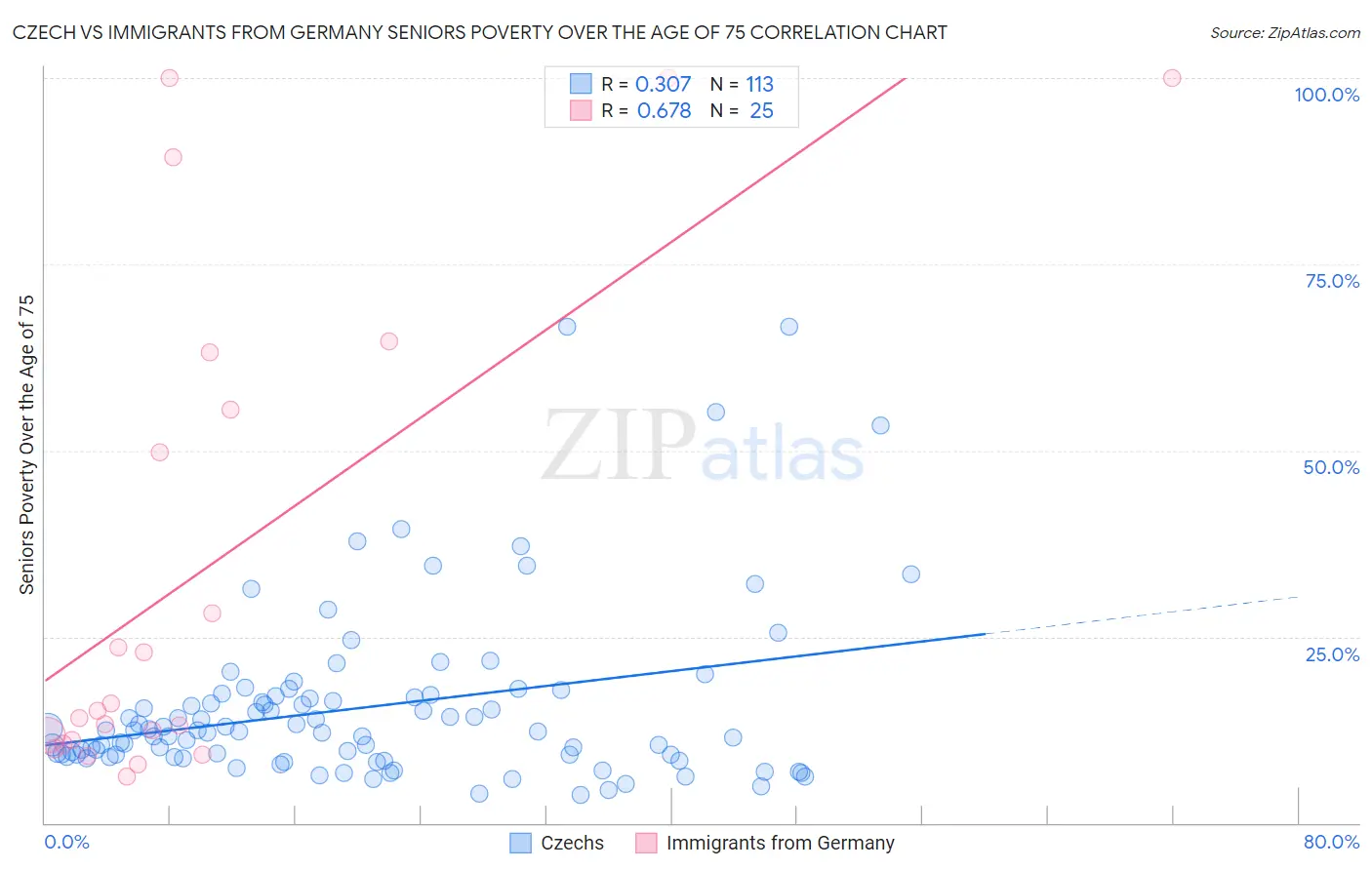 Czech vs Immigrants from Germany Seniors Poverty Over the Age of 75