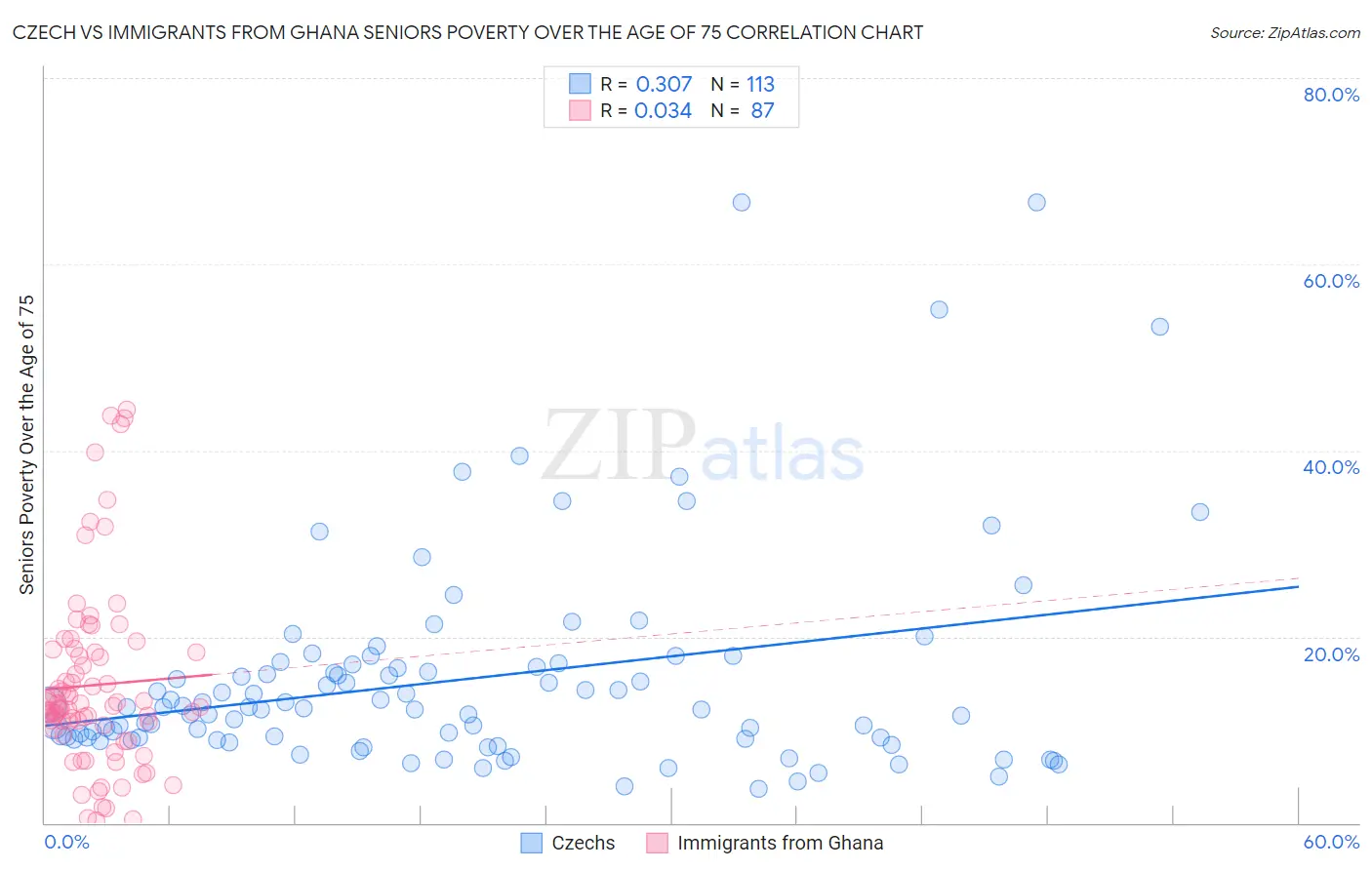 Czech vs Immigrants from Ghana Seniors Poverty Over the Age of 75