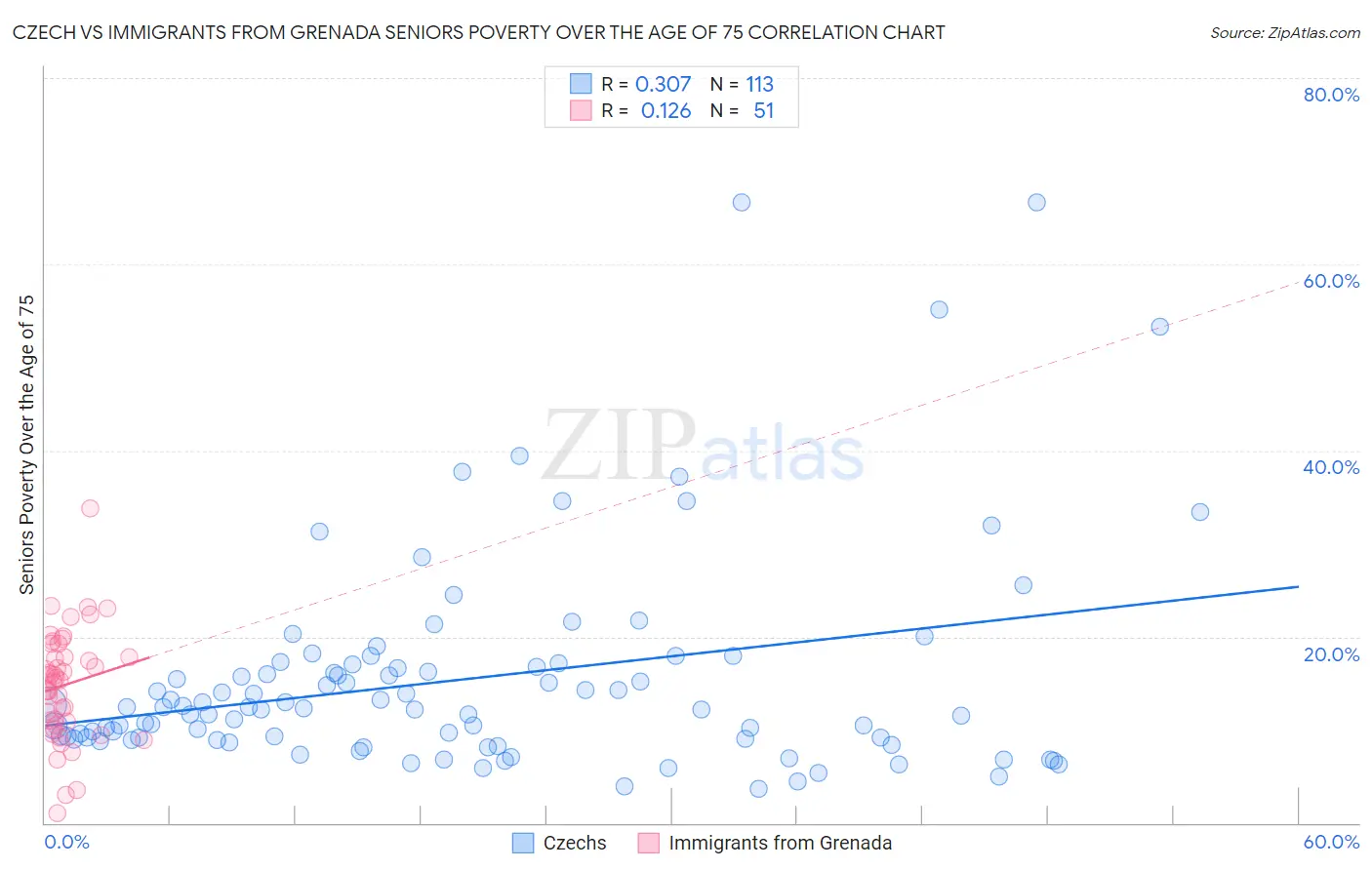 Czech vs Immigrants from Grenada Seniors Poverty Over the Age of 75
