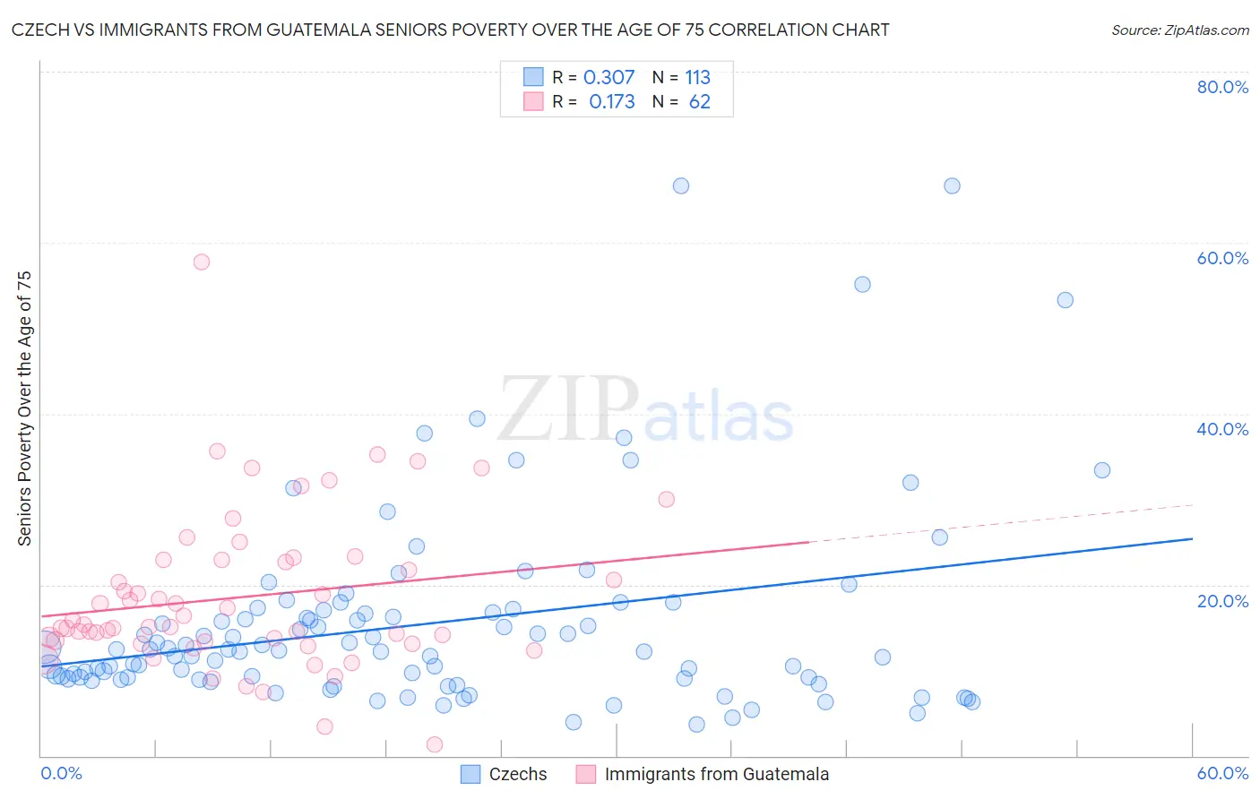 Czech vs Immigrants from Guatemala Seniors Poverty Over the Age of 75