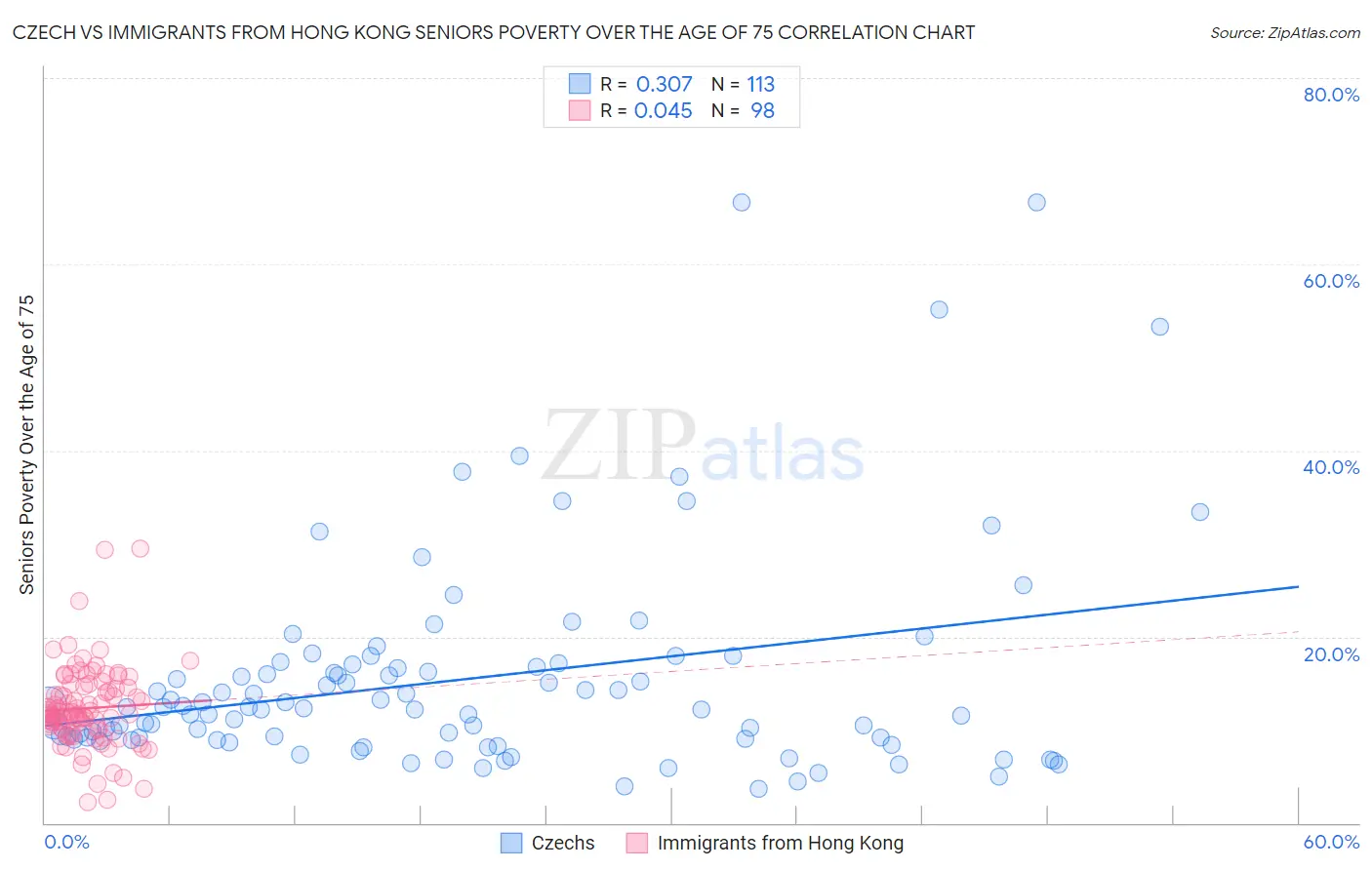 Czech vs Immigrants from Hong Kong Seniors Poverty Over the Age of 75