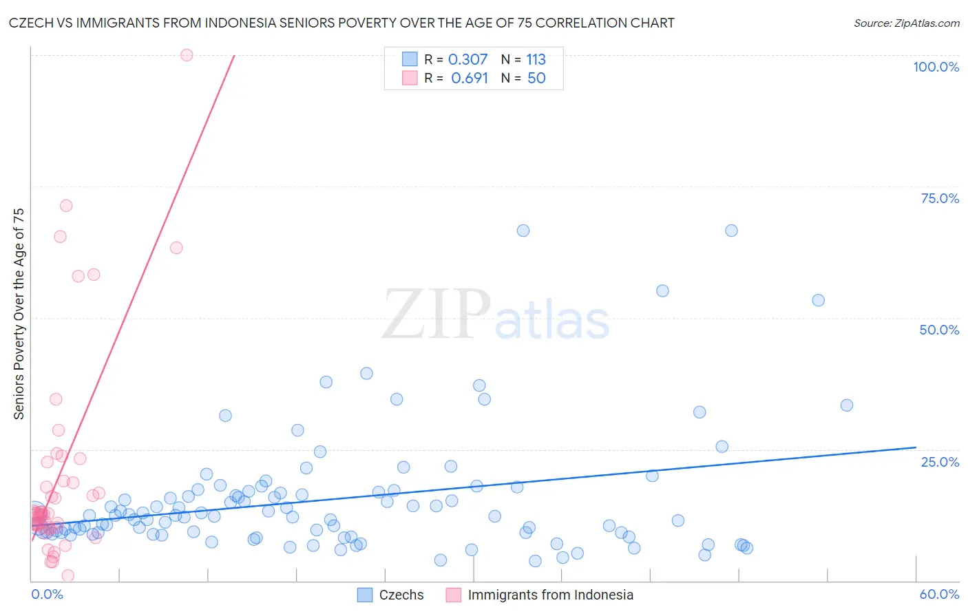 Czech vs Immigrants from Indonesia Seniors Poverty Over the Age of 75