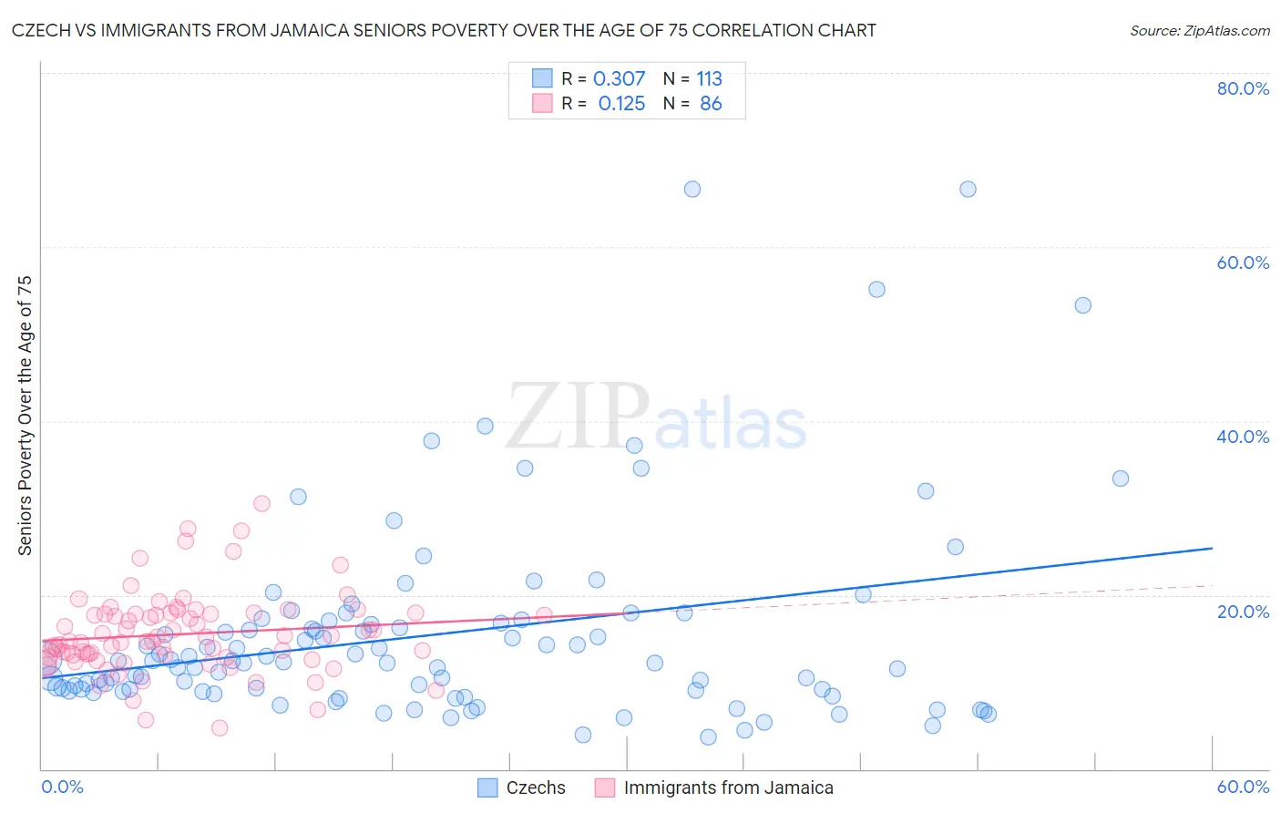 Czech vs Immigrants from Jamaica Seniors Poverty Over the Age of 75