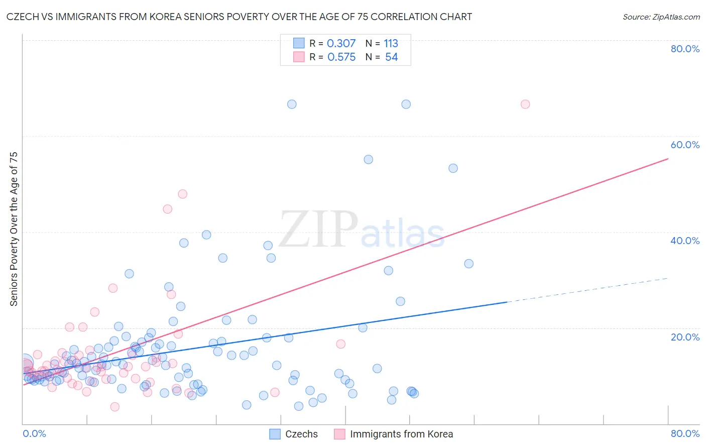 Czech vs Immigrants from Korea Seniors Poverty Over the Age of 75