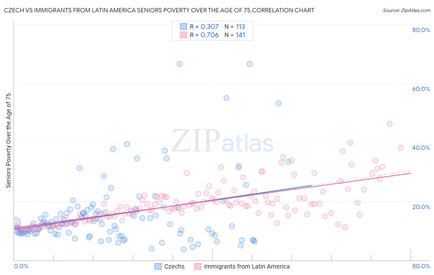 Czech vs Immigrants from Latin America Seniors Poverty Over the Age of 75