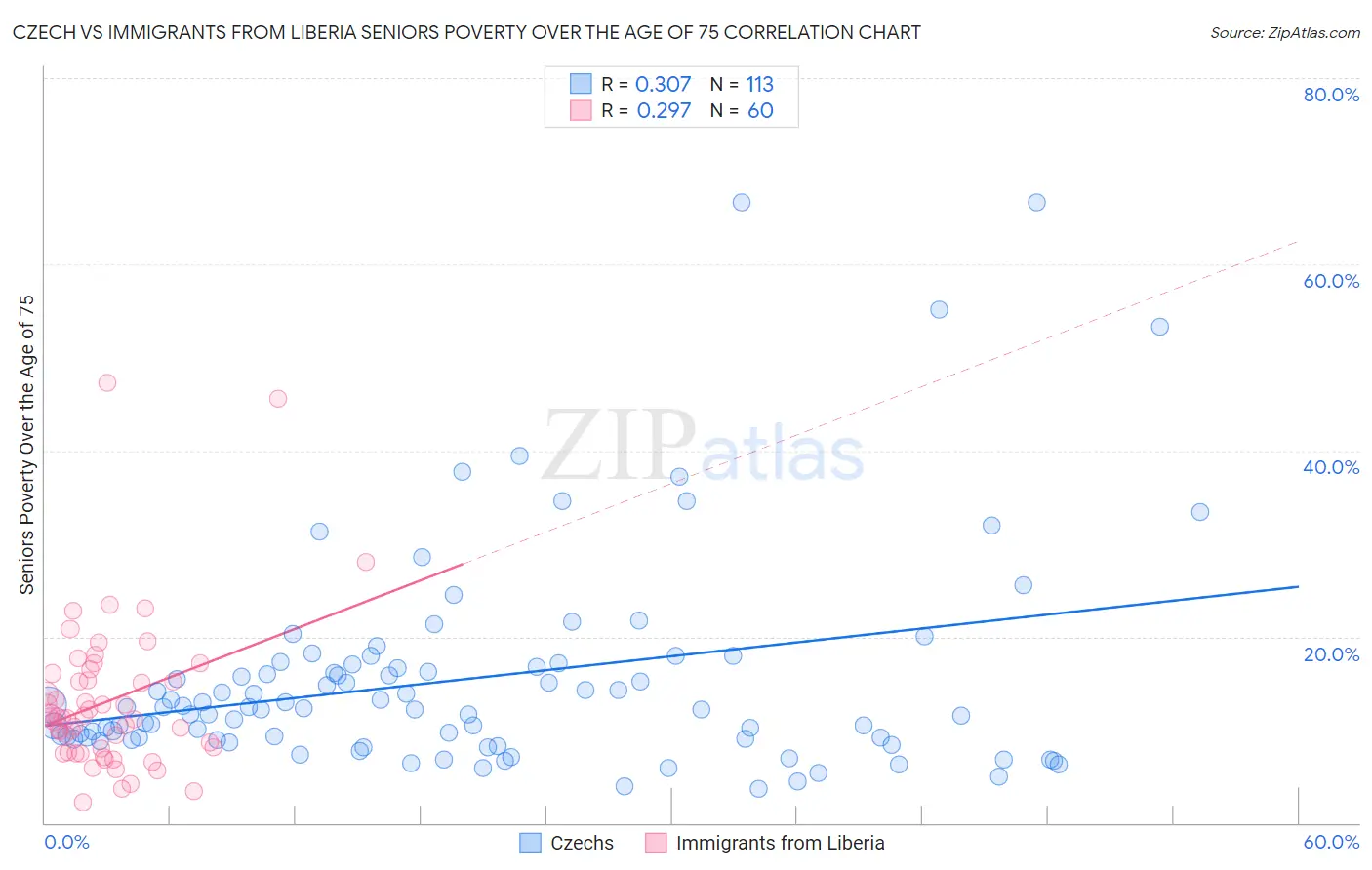 Czech vs Immigrants from Liberia Seniors Poverty Over the Age of 75
