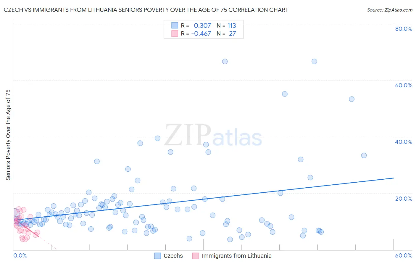Czech vs Immigrants from Lithuania Seniors Poverty Over the Age of 75