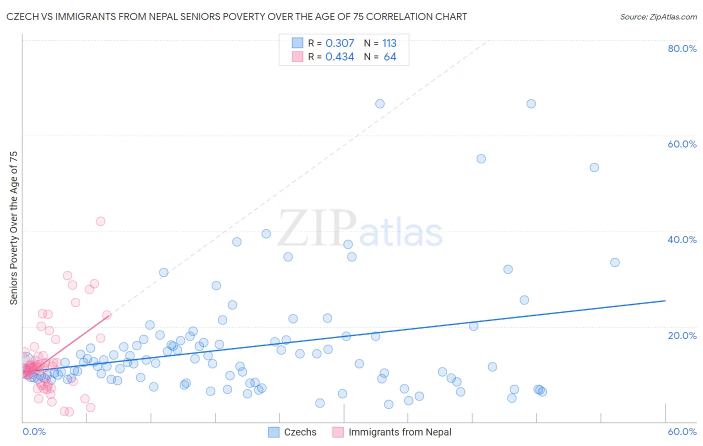 Czech vs Immigrants from Nepal Seniors Poverty Over the Age of 75