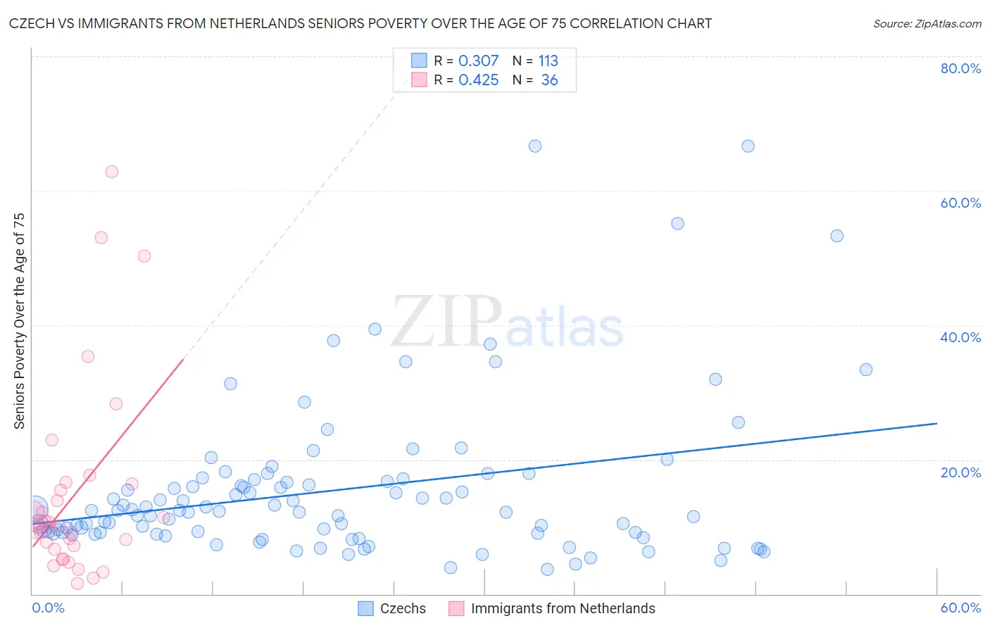 Czech vs Immigrants from Netherlands Seniors Poverty Over the Age of 75