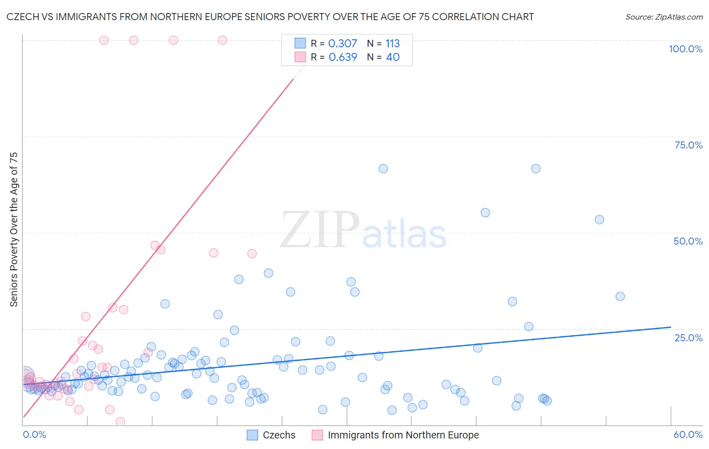 Czech vs Immigrants from Northern Europe Seniors Poverty Over the Age of 75