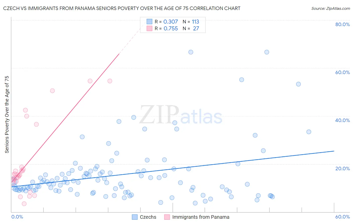 Czech vs Immigrants from Panama Seniors Poverty Over the Age of 75