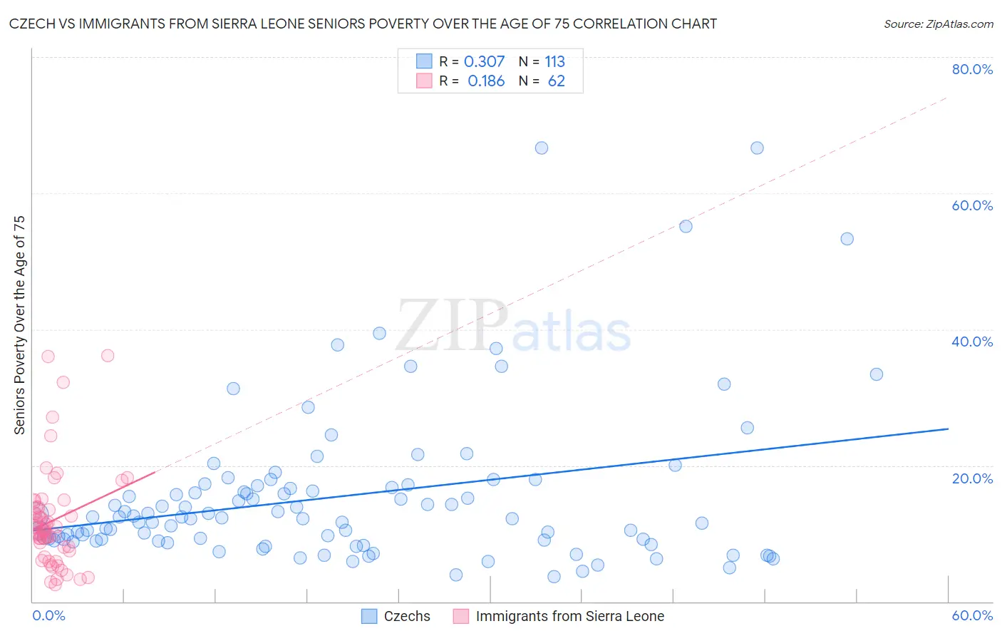 Czech vs Immigrants from Sierra Leone Seniors Poverty Over the Age of 75