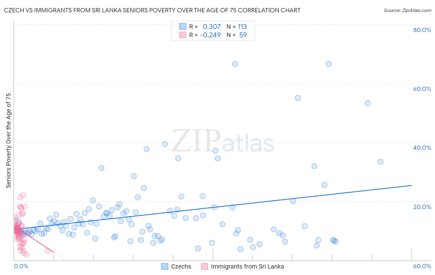 Czech vs Immigrants from Sri Lanka Seniors Poverty Over the Age of 75