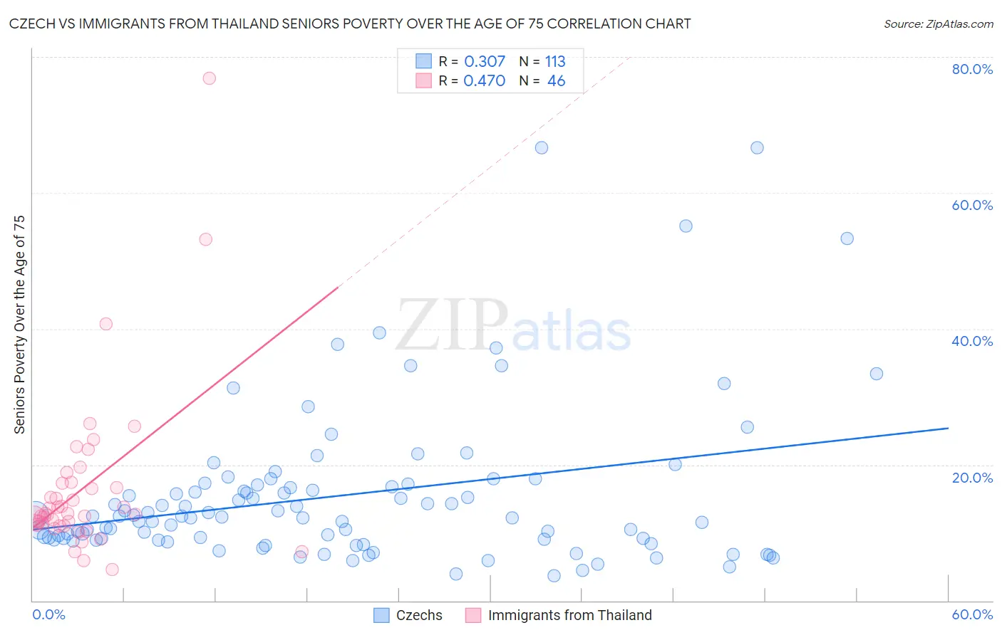 Czech vs Immigrants from Thailand Seniors Poverty Over the Age of 75