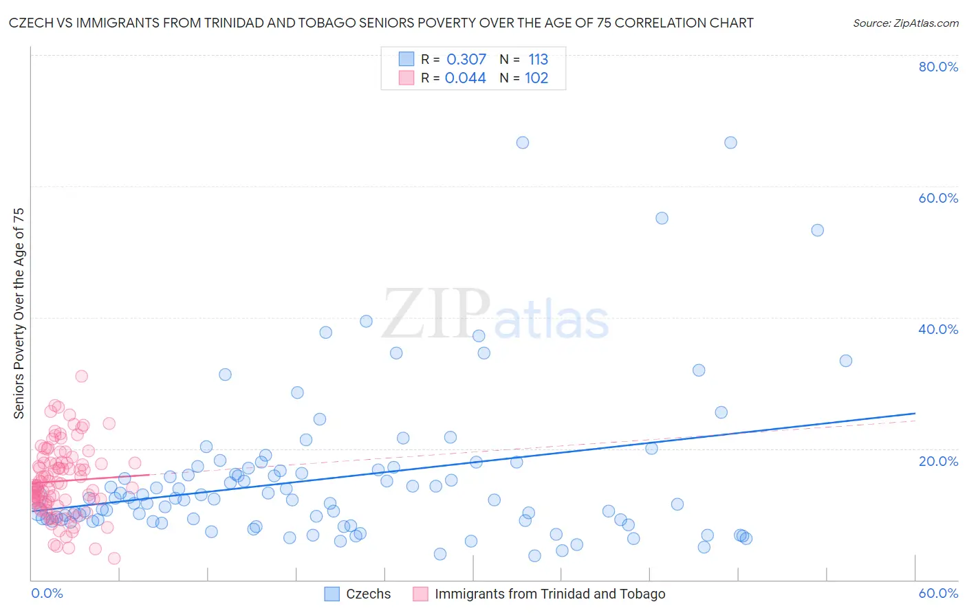 Czech vs Immigrants from Trinidad and Tobago Seniors Poverty Over the Age of 75