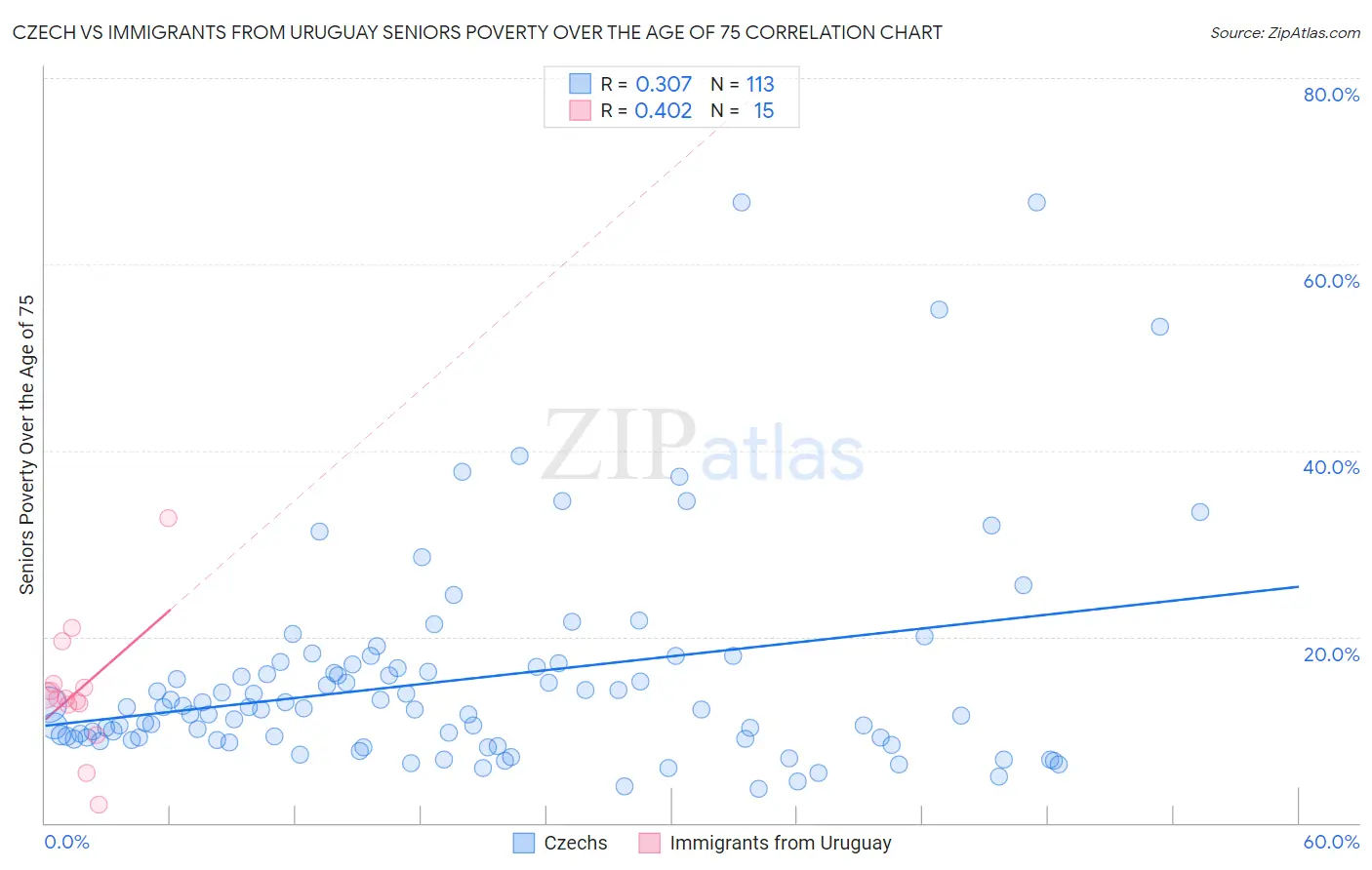 Czech vs Immigrants from Uruguay Seniors Poverty Over the Age of 75