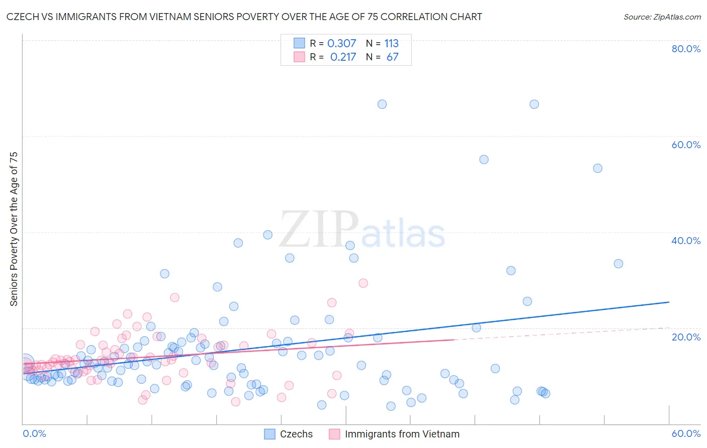 Czech vs Immigrants from Vietnam Seniors Poverty Over the Age of 75