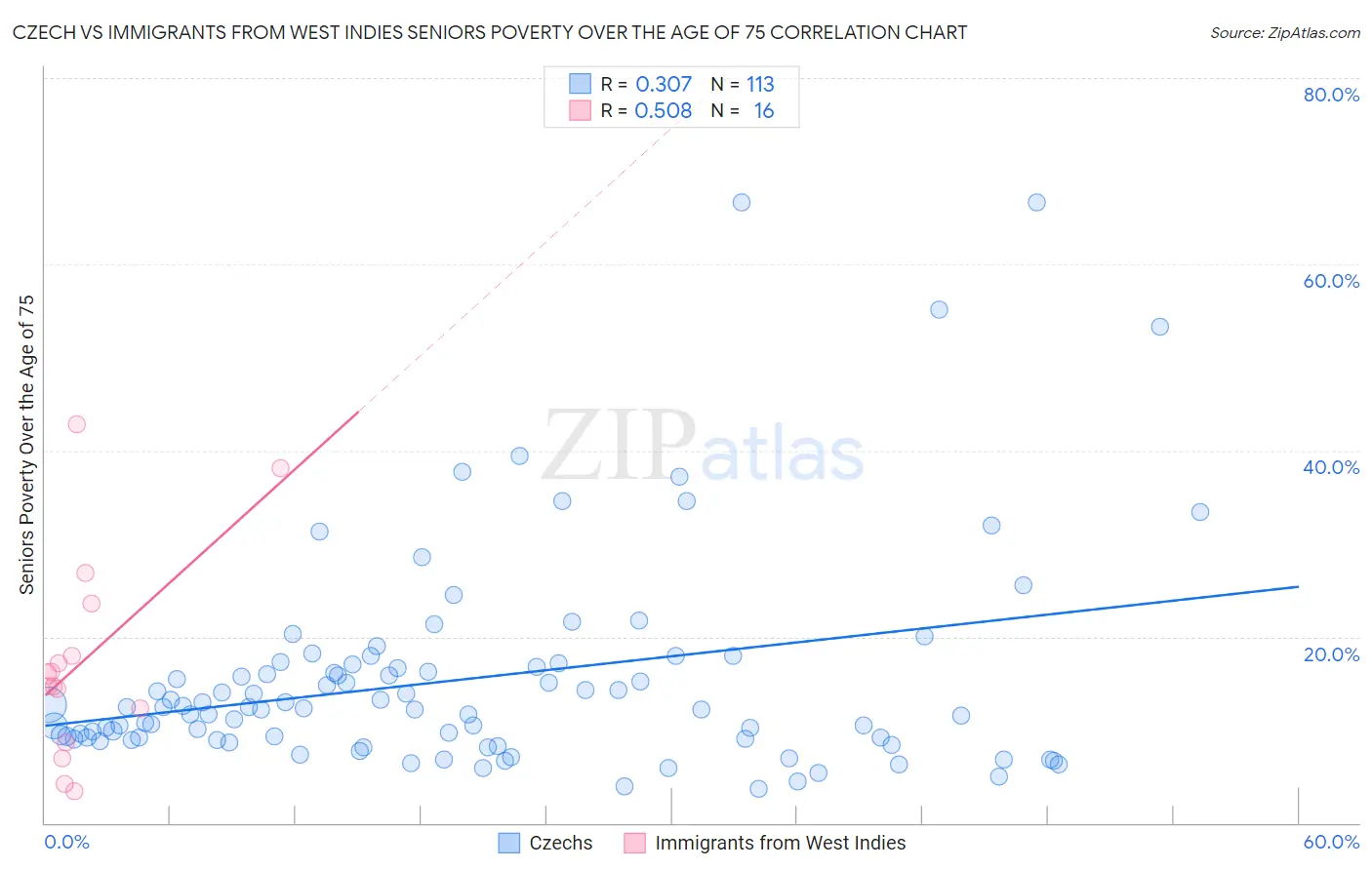 Czech vs Immigrants from West Indies Seniors Poverty Over the Age of 75