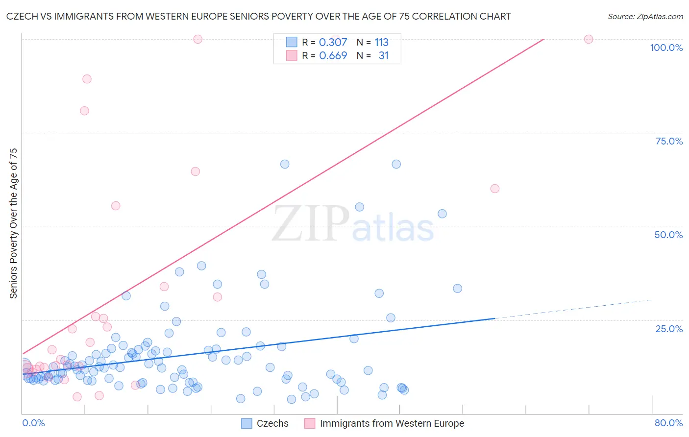 Czech vs Immigrants from Western Europe Seniors Poverty Over the Age of 75