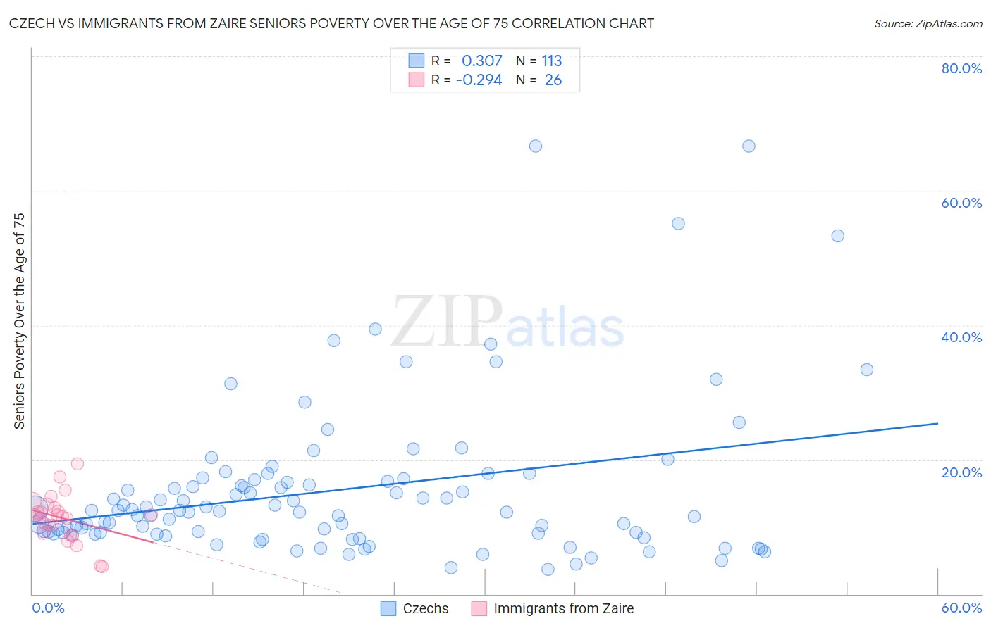 Czech vs Immigrants from Zaire Seniors Poverty Over the Age of 75