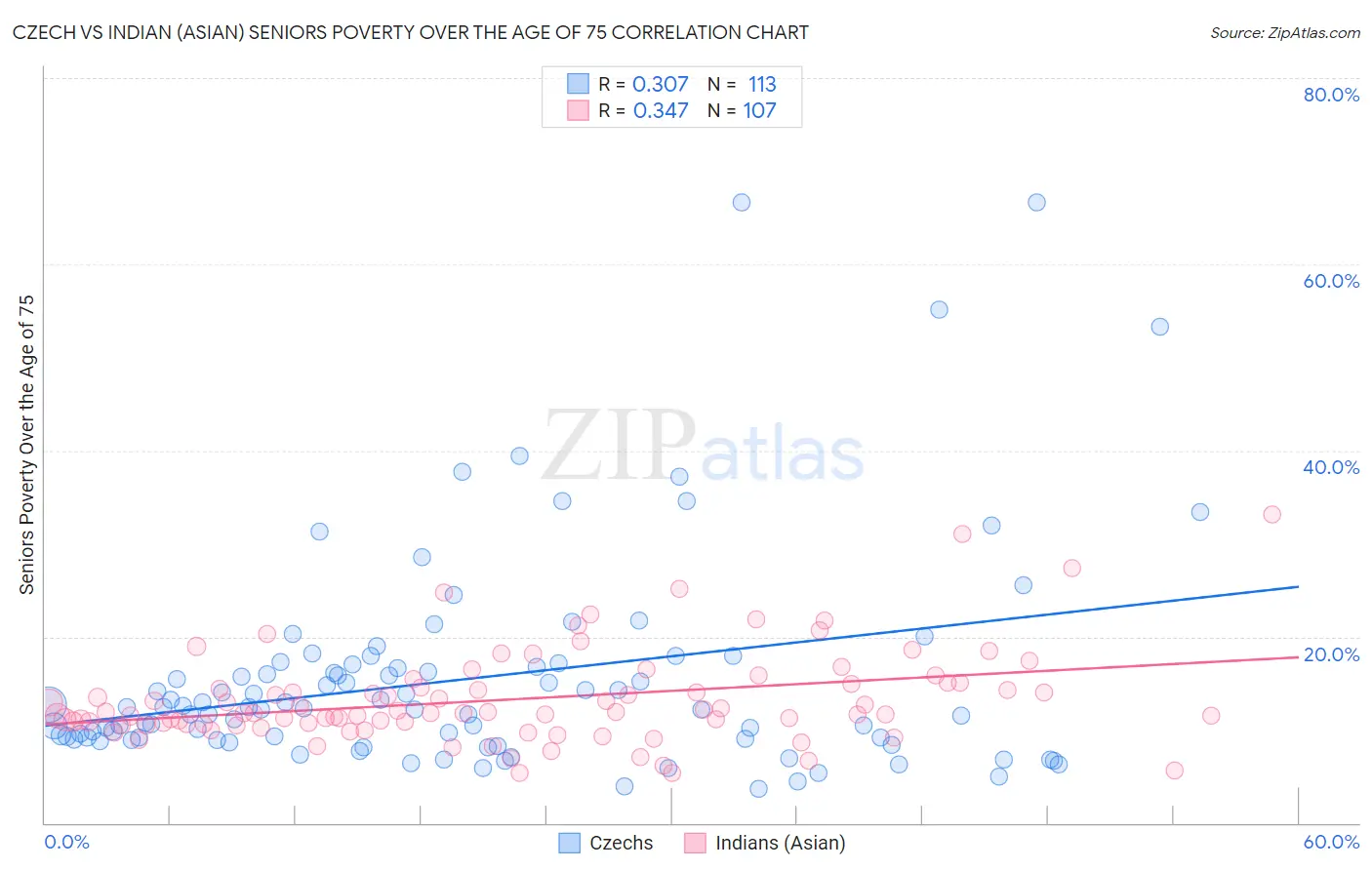 Czech vs Indian (Asian) Seniors Poverty Over the Age of 75