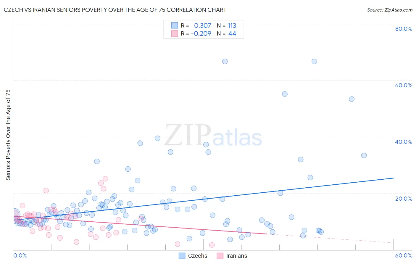 Czech vs Iranian Seniors Poverty Over the Age of 75
