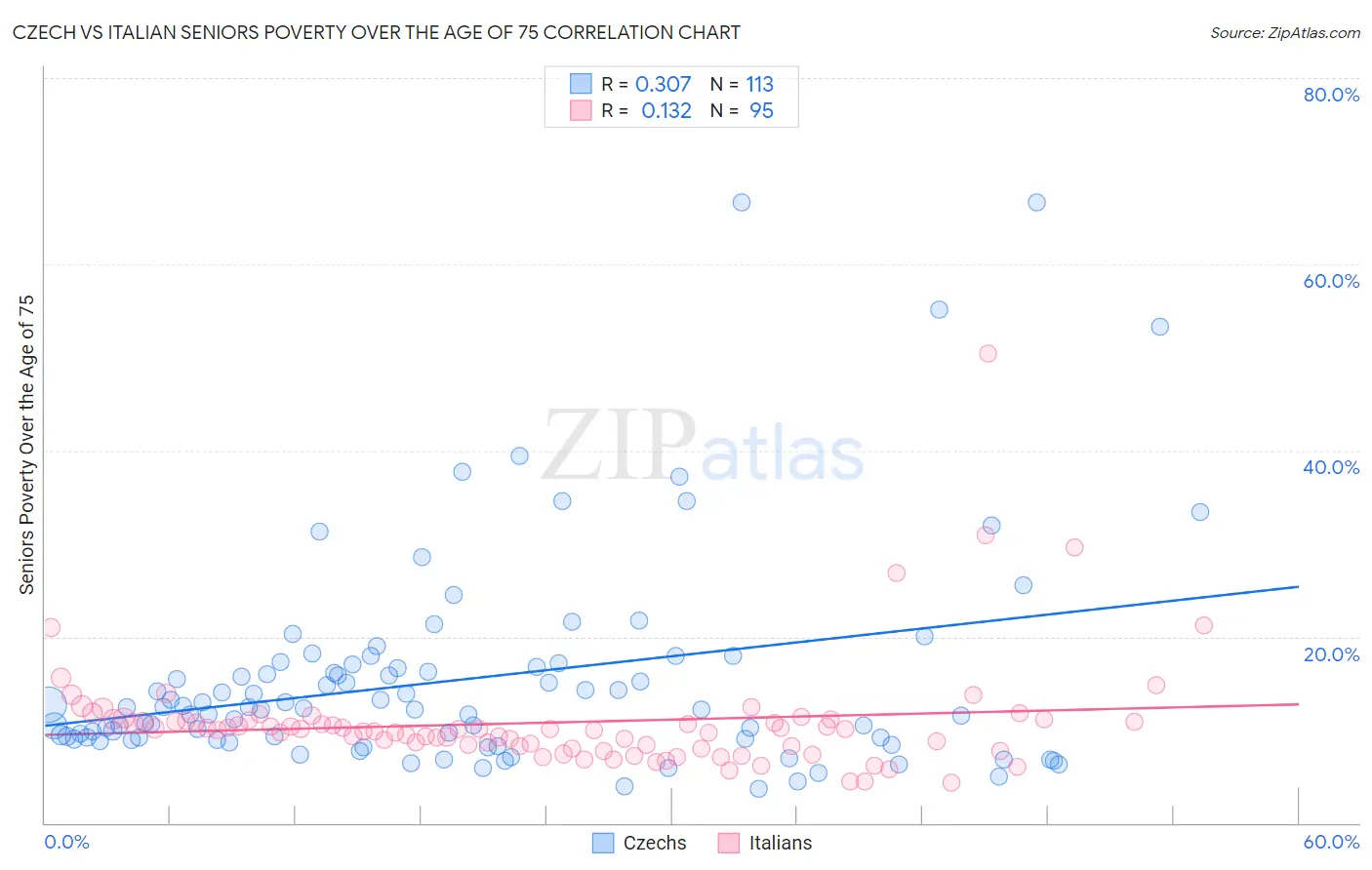 Czech vs Italian Seniors Poverty Over the Age of 75