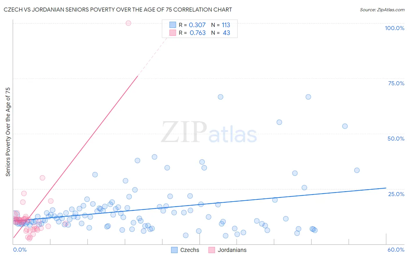 Czech vs Jordanian Seniors Poverty Over the Age of 75