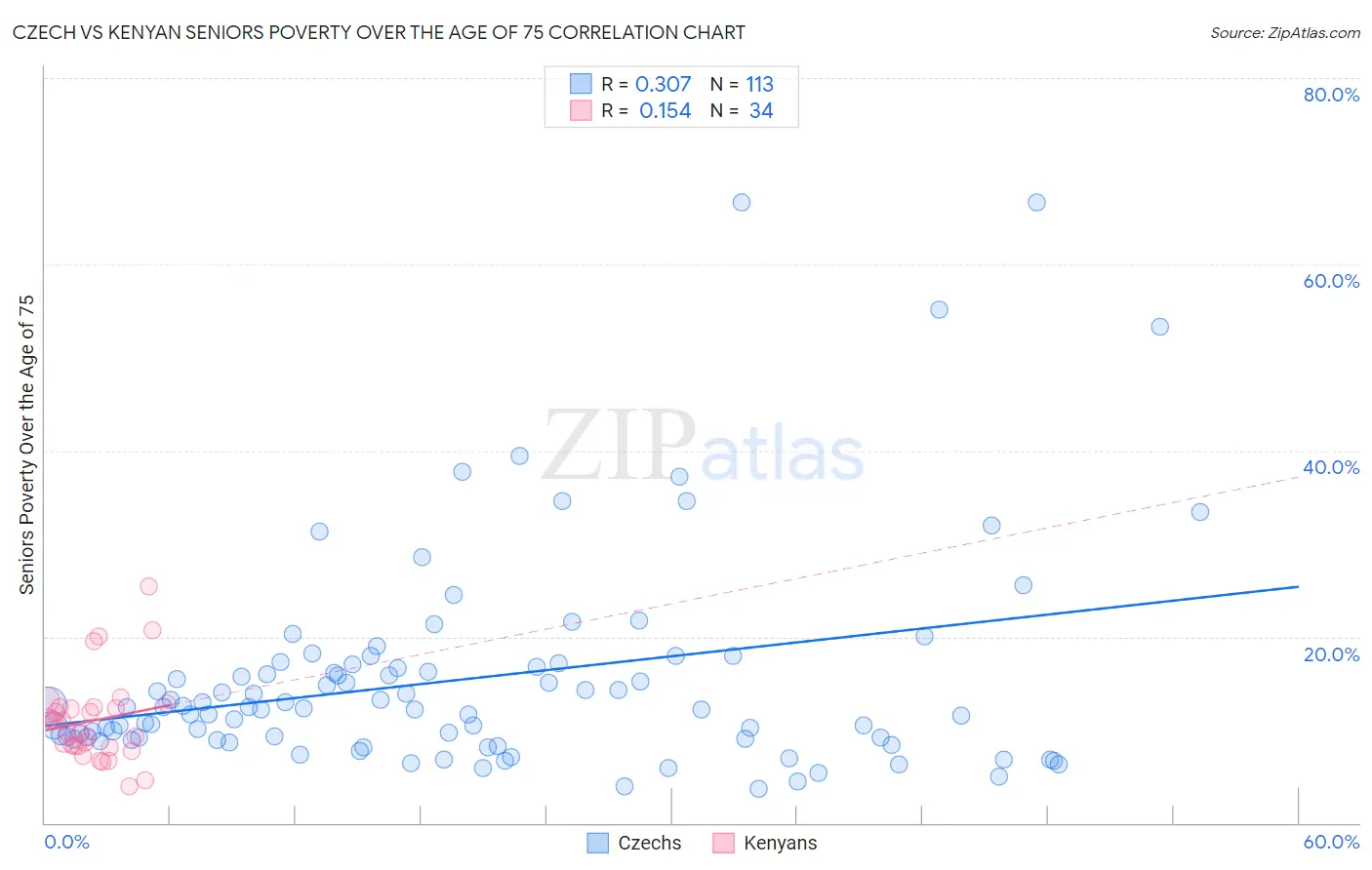 Czech vs Kenyan Seniors Poverty Over the Age of 75