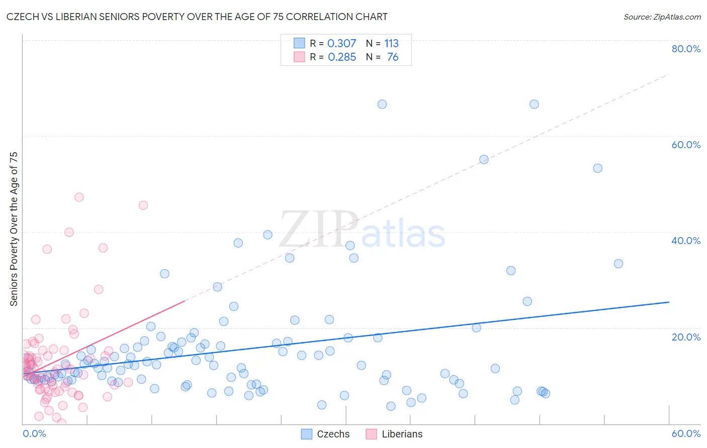 Czech vs Liberian Seniors Poverty Over the Age of 75