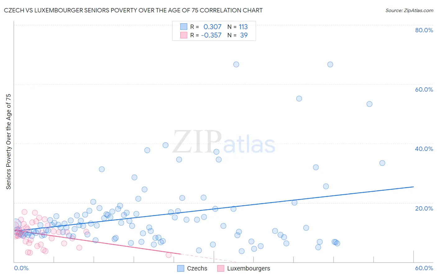 Czech vs Luxembourger Seniors Poverty Over the Age of 75