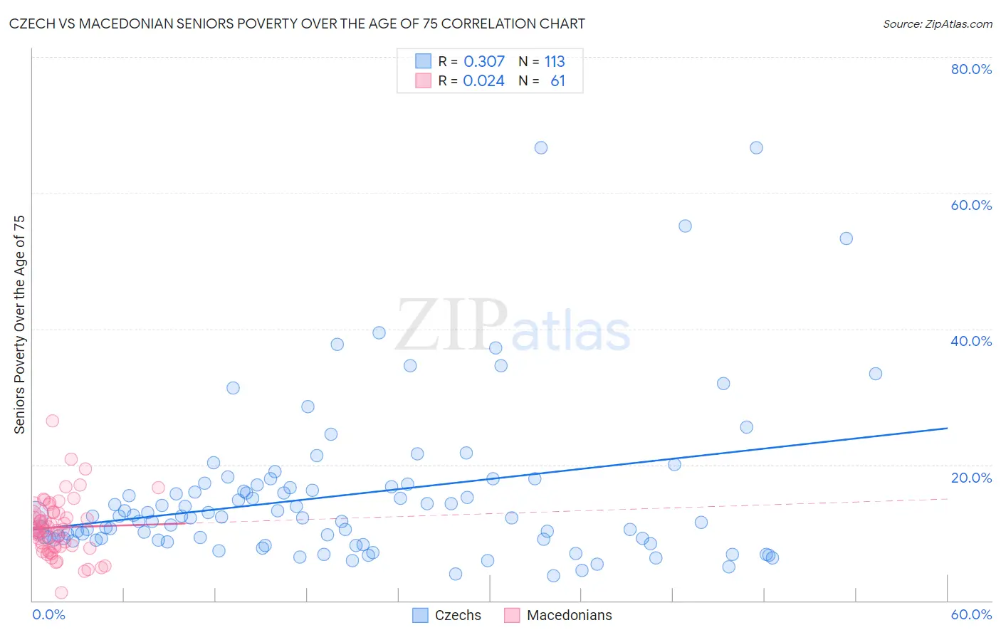 Czech vs Macedonian Seniors Poverty Over the Age of 75