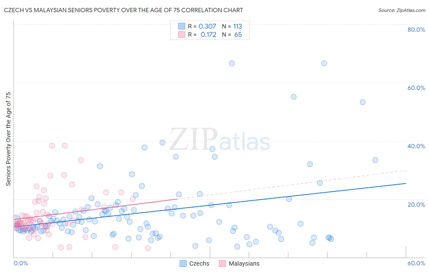 Czech vs Malaysian Seniors Poverty Over the Age of 75